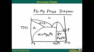 Lecture 4 Phase Diagrams Eutectic Peritectic Eutectoid Peritectoid [upl. by Schuler]