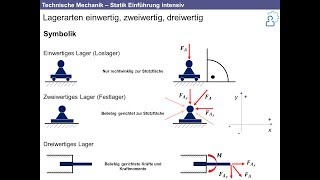 Technische Mechanik  Grundlagen der Statik intensiv Nachhilfe [upl. by Baiss]