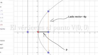 Parábola con Vértice V0 0 ✍🏼 [upl. by Ianteen32]