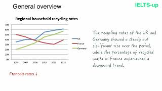 IELTS Writing task 1 line graph [upl. by Eiuqnom]