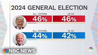 NBC News poll a ‘signal’ that younger voters are ‘questioning’ Biden’s accomplishments [upl. by Zanahs]