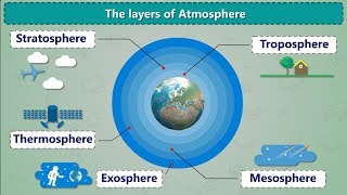 The Layers Of Atmosphere  Air and Atmosphere  What is Atmosphere  Earth 5 Layers [upl. by Lynett]