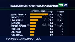 TG La7  Il sondaggio politico del 23022015 [upl. by Barclay]