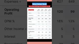 Relaxo Footwear Q1 FY25 Result  Net Profit Decline YoY amp QoQ😭 stockmarket result update relaxo [upl. by Brighton]