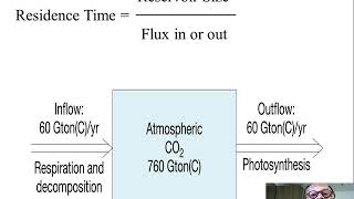 3 Biosphere Carbon Reservoirs and Residence Times [upl. by Jaal]