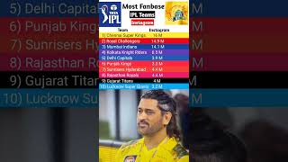 Most Fan Following ipl Teams  IPL Teams Highest Fan base IPL2025 Shorts [upl. by Nnahoj]