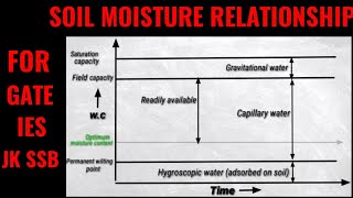 Soil Moisture Relationship  Irrigation Engineering [upl. by Anaira]