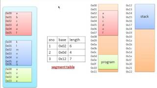 Memory Segmentation  Memory Management Technique in Operating System [upl. by Sadonia49]