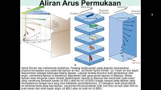 Materi Kebumian  Spiral Ekman [upl. by Finah]