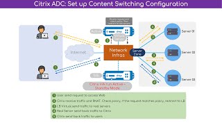 Citrix NetScaler Configure Content Switching [upl. by Aynodal]