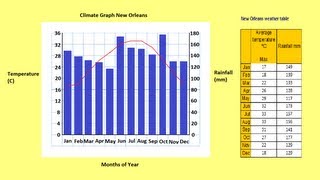 How to make a Climate Graph [upl. by Akanke]