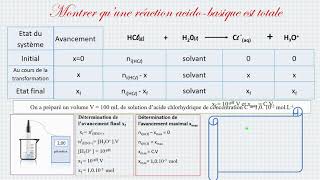 Avancement et réactions acidebase totales ou non [upl. by Odlonra]