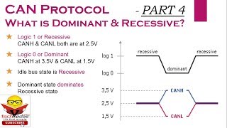 How CAN bus works  How data transmitted on CAN bus [upl. by Iak592]