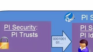 OSIsoft PI UFL Setup Security PI Interface to PI Server [upl. by Dianthe]