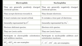 DIFFERENCE BETWEEN ELECTROPHILES AND NUCLEOPHILES jhwconcepts711 [upl. by Adnawak]