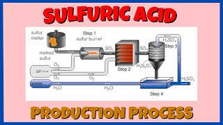 Production Process of Sulfuric Acid [upl. by Verene]