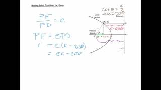 Conics in Polar Form Introduction [upl. by Arahat591]