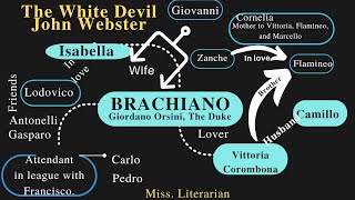 The White Devil  John Webster SummaryCharacter list NotesExplanation in EnglishMissLiterarian [upl. by Haroved]