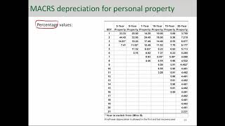 How to Implement MACRS Depreciation Method  Example [upl. by Hnil]