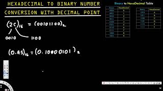 Hexadecimal to Binary Number Conversion with Decimal Point  Number System Conversions  DLD 1 [upl. by Aliac]