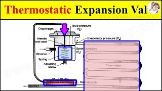 Thermostatic Expansion Valve Working Animation Video in Refrigeration System Explained with diagram [upl. by Muiram]