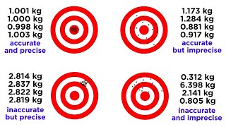 Accuracy and Precision for Data Collection [upl. by Komarek]