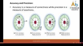 Accuracy vs Precision [upl. by Atiuqat983]