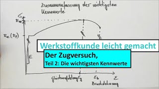 Zugversuch und 3PunktBiegeversuch Teil 2 von 3 Die wichtigsten Kennwerte des Zugversuchs [upl. by Schuler681]