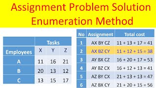 Opeartion Research 17 Assignment Problem Solutio using Enumeration Method [upl. by Ynnatirb]