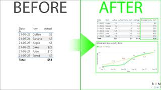 Power BI  9 Cumulative Sum by Date [upl. by Felike]