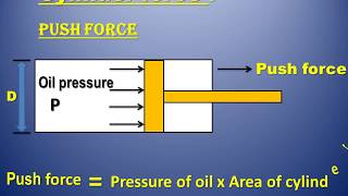 HYDRAULIC CYLINDER CALCULATION BASIC [upl. by Rochester]