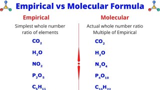 Empirical Formula vs Molecular Formula [upl. by Orozco]