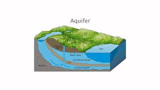 Hydrological Cycyle groundwatersurveyor groundwater undergroundwater hydrology geophysics [upl. by Kwang]