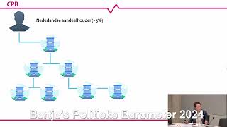 Hoe ontduiken de RIJKEN belasting Slechts twee partijden VVD en combi GLPvdA zijn op tijd [upl. by Nosnor]