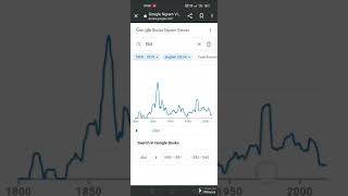 Google meme Google ngram viewer [upl. by Bedwell]