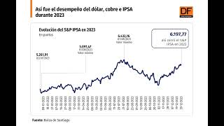 DATA DF  Así fue el desempeño del dólar cobre e IPSA durante 2023 [upl. by Ecurb]