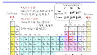 第一周之1 Type of Semicond Covalent Crystal [upl. by Rodgiva698]