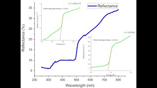 How to calculate the Band gap energy from UV Vis DRS data of a material  nanoparticles [upl. by Tezzil]