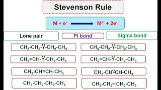 Lec19  Stevenson rule  Ionization of molecule  Fragmentation and stability of carbocation [upl. by Delores]