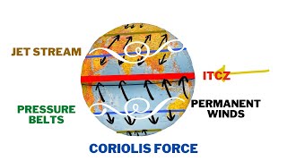 Climate  Various Important Concepts  Class 9  Geography [upl. by Jenkel]