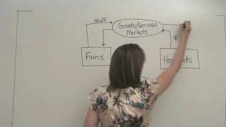 Circular Flow Diagram and Micro vs Macro [upl. by Airotel]