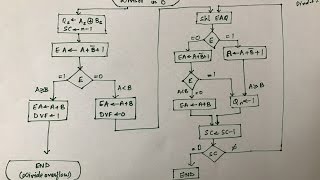 Division  Binary Arithmetic   Part 1 [upl. by Joashus]