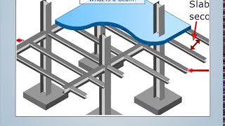 What is Beam  Strength of Materials [upl. by Newfeld]