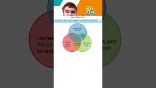 What are Venn Diagrams [upl. by Manley]