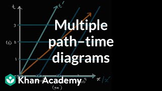 Visualizing multiple Newtonian path–time diagrams  Physics  Khan Academy [upl. by Ynaitirb155]