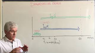 Diagnóstico del Dengue [upl. by Arbuckle906]