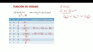 FORMAS NORMALES IMPLICACIONES LÓGICAS Y DERIVACIONES [upl. by Ailem]