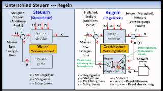 RegelungstechnikTutorial 01 Grundlagen Grundbegriffe [upl. by Yank]