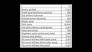 2025in trafik cezaları belli oldu [upl. by Nnyluqcaj]