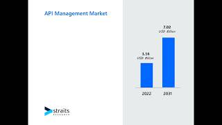 API Management Market [upl. by Rillings502]